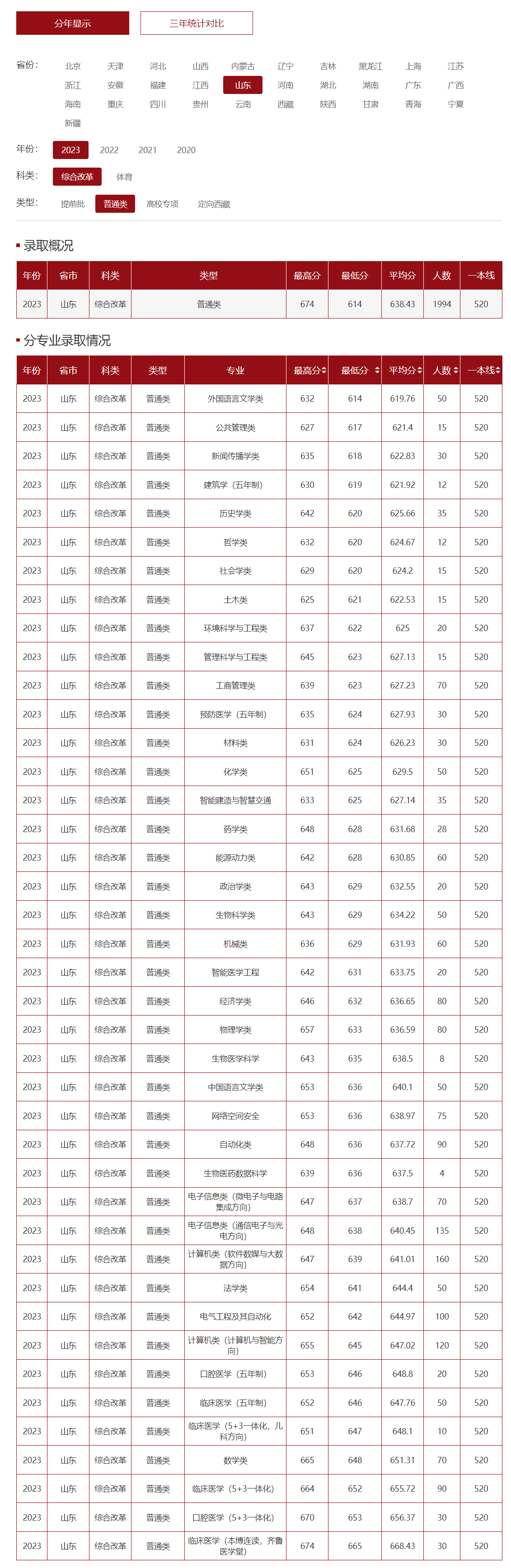 山東的大學(xué)排名一覽表及分?jǐn)?shù)線(xiàn)是什么？如何選擇？-圖1