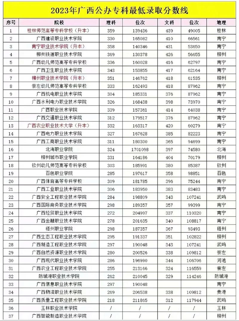 廣西大專錄取分?jǐn)?shù)線2024是多少？如何影響招生？-圖1