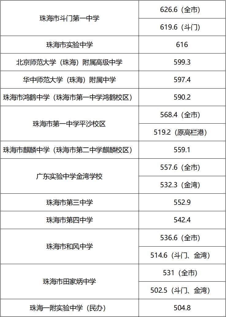珠海高中錄取分?jǐn)?shù)線2024是多少？如何準(zhǔn)備申請？-圖1