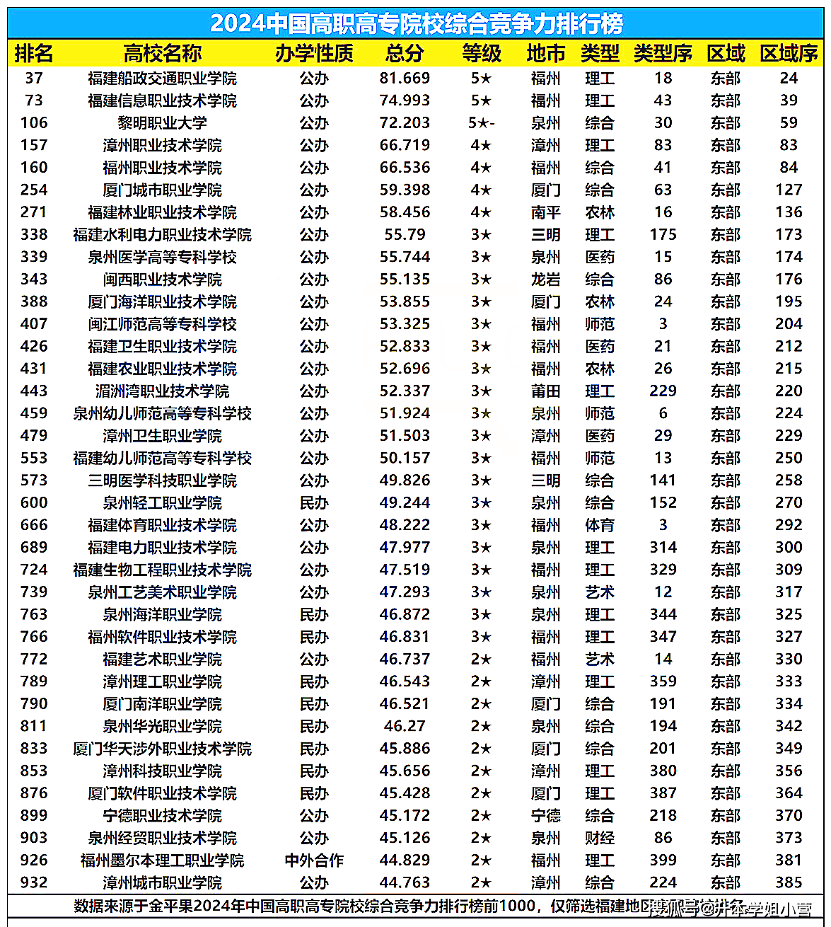福建公辦大專學(xué)校排行榜如何？哪些學(xué)校更具實(shí)力？-圖1