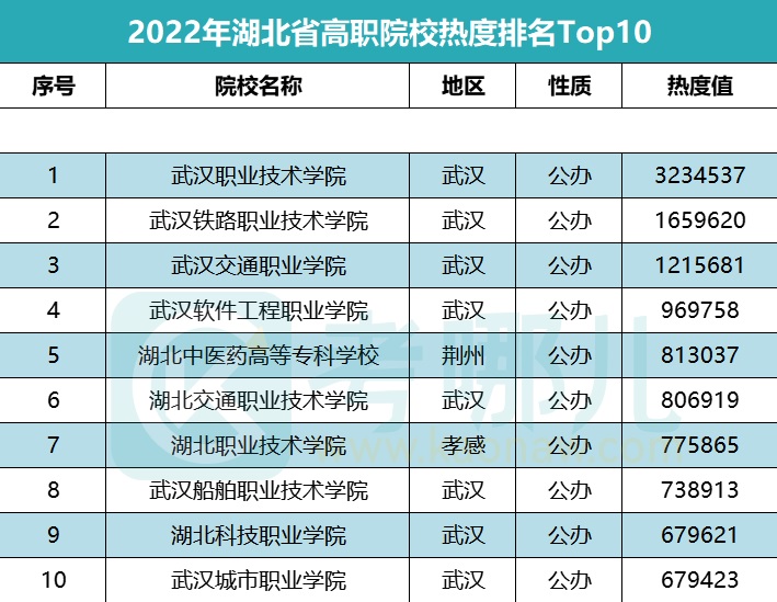 武漢高職高專公辦學(xué)校排名如何？具體情況如何？-圖1