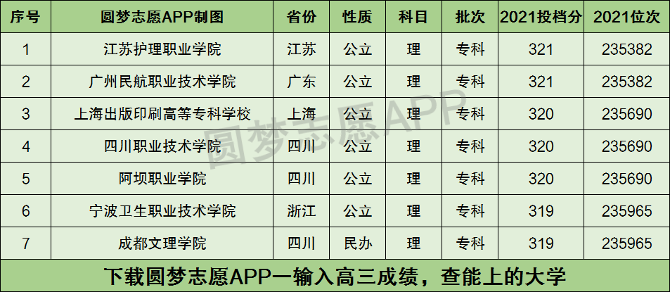 320分可以上哪些?？茖W(xué)校？如何選擇？-圖1