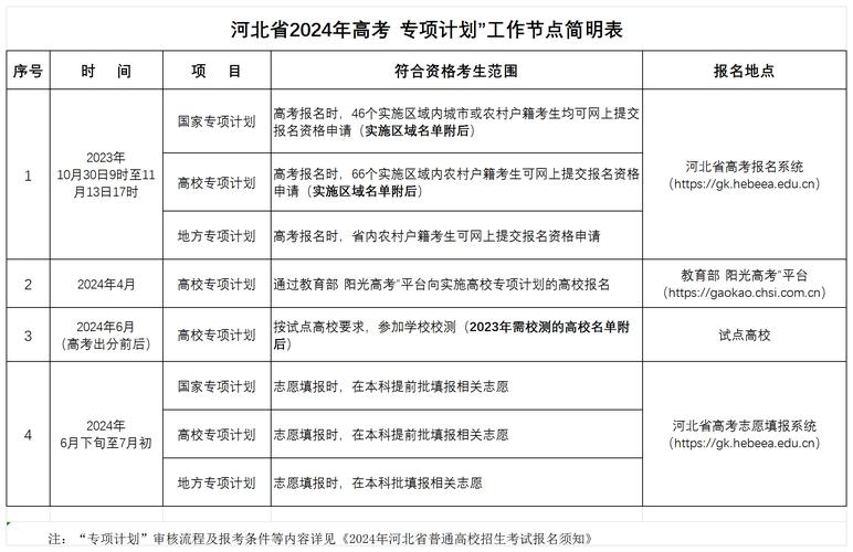 2024高校專項計劃如何申請？具體要求是什么？-圖1