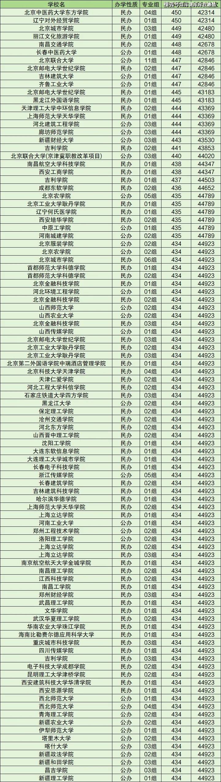 東三省公辦二本大學有哪些？如何選擇適合的學校？-圖1