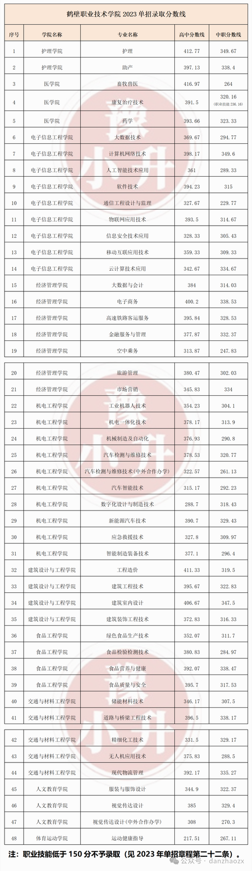 2024公辦學(xué)校單招分?jǐn)?shù)線是多少？如何準(zhǔn)備申請？-圖1
