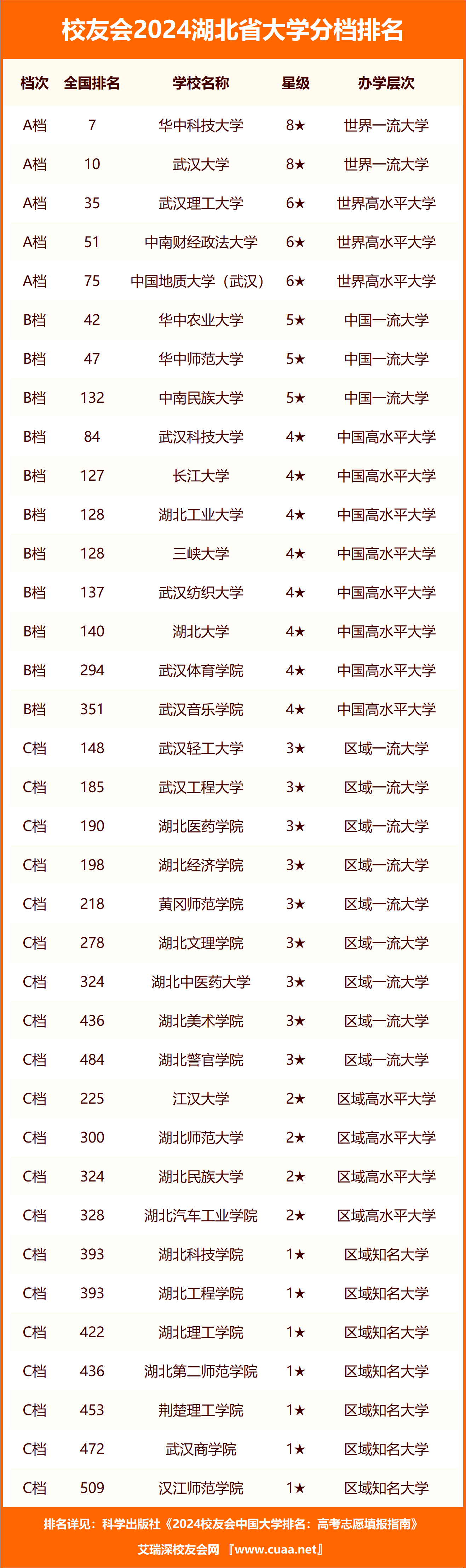 湖北省民辦二本院校排名如何？哪些學(xué)校更具實(shí)力？-圖1