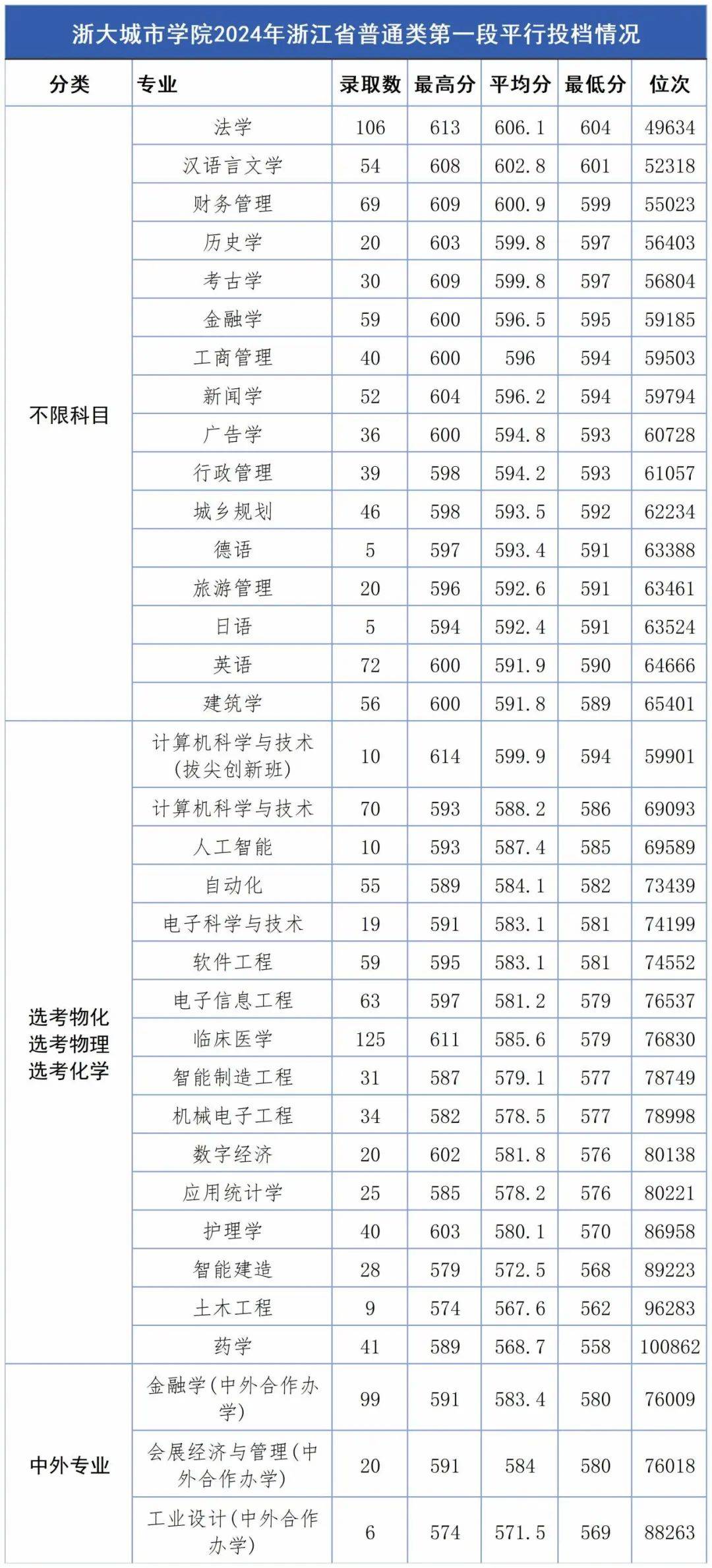 浙大城市學(xué)院2024分?jǐn)?shù)線(xiàn)是多少？如何申請(qǐng)入學(xué)？-圖1