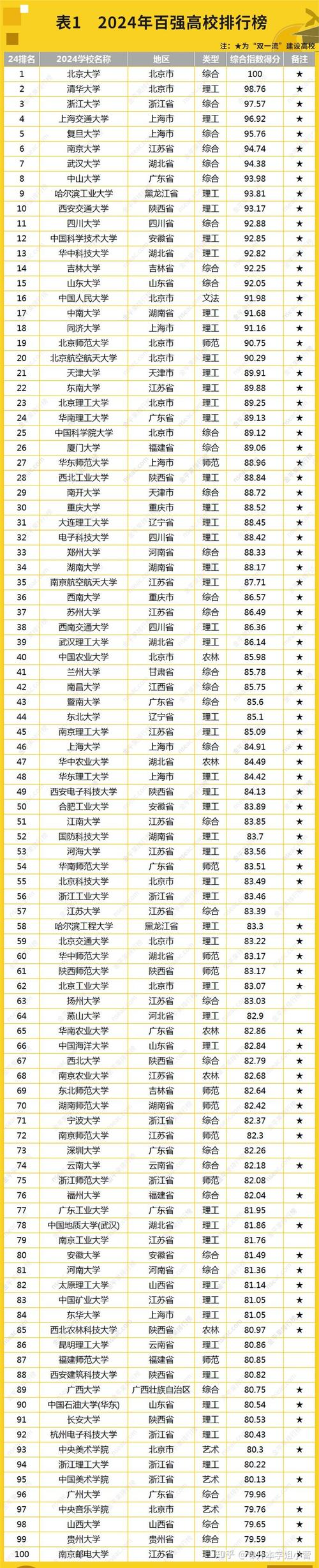 2024年全國(guó)大學(xué)排行榜如何？具體情況如何？-圖1