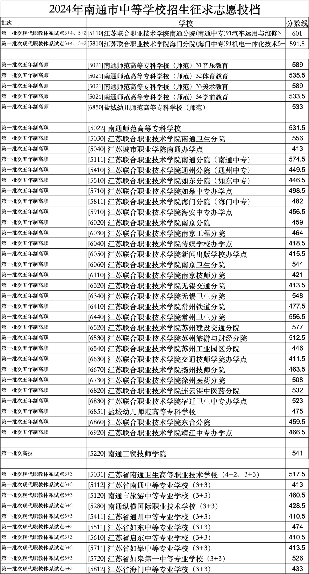 南通中專招生簡章2024如何？具體要求是什么？-圖1