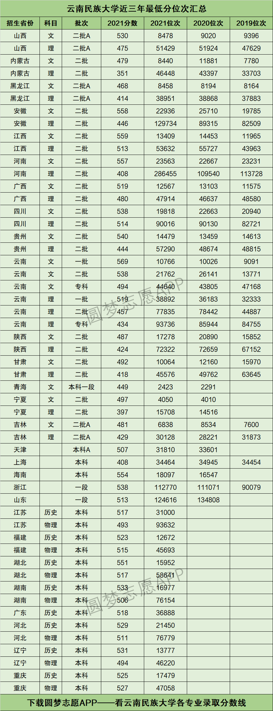 云南民族大學(xué)預(yù)科分?jǐn)?shù)線是多少？怎樣準(zhǔn)備入學(xué)考試？-圖1