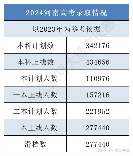 河南2024年高考人數(shù)是多少？對招生有什么影響？-圖1