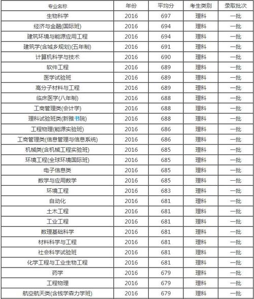 清華大學(xué)是文科還是理科？各自的優(yōu)勢(shì)專業(yè)是什么？-圖1