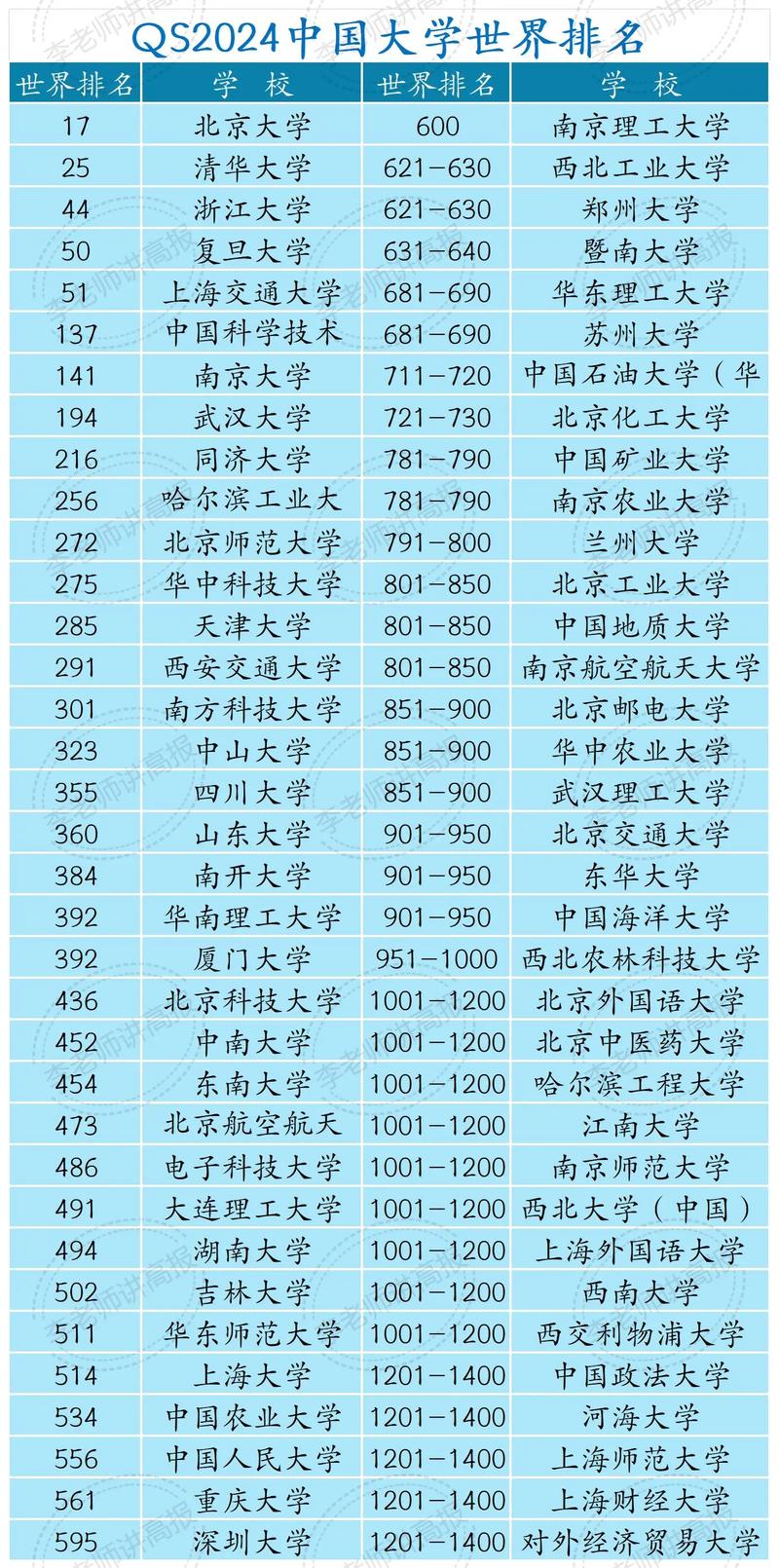 2024年全國(guó)大學(xué)排名如何？具體排名情況是什么？-圖1