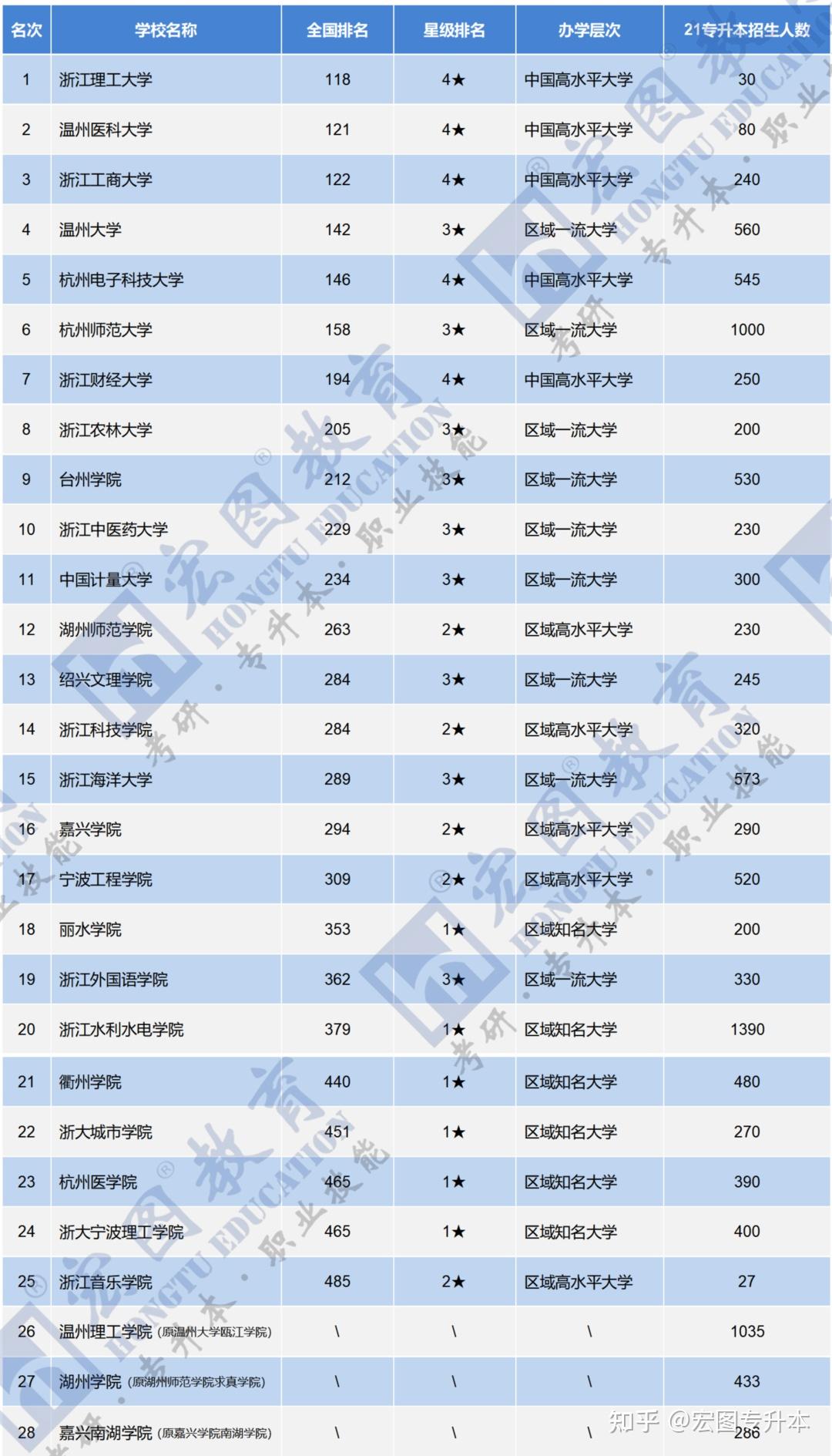 浙江的二本大學有哪些學校？如何選擇適合的專業(yè)？-圖1