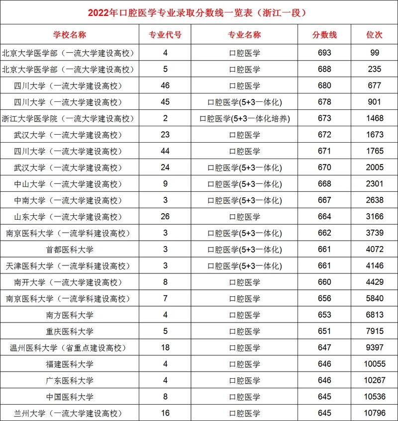 口腔醫(yī)學(xué)二本最低分?jǐn)?shù)線是多少？如何提高錄取機(jī)會？-圖1