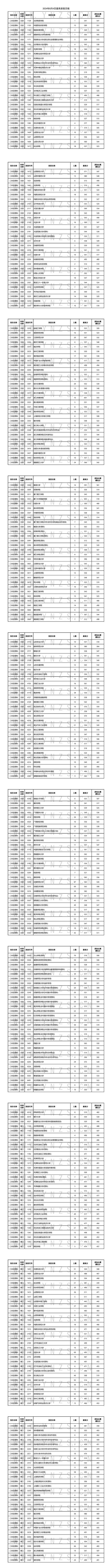 今年的二本分數(shù)線是多少？如何準(zhǔn)備高考？-圖1