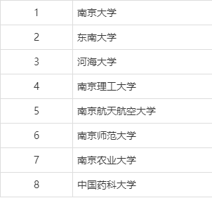 南京211大學有哪幾所？各自的優(yōu)勢專業(yè)是什么？-圖1