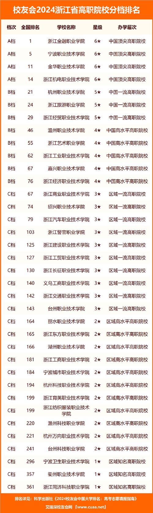 浙江職業(yè)技術(shù)學(xué)院排名前十如何？哪些學(xué)校值得關(guān)注？-圖1