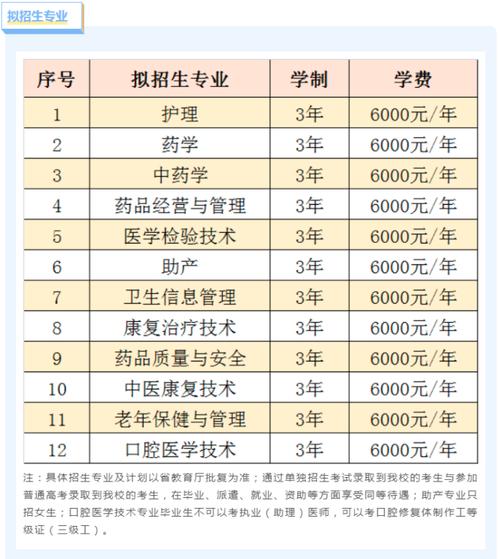 大專護理專業(yè)學校有哪些？學費和就業(yè)前景如何？-圖1