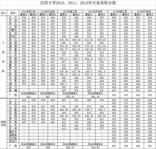 沈陽大學2024年分數(shù)線是多少？如何準備入學？-圖1