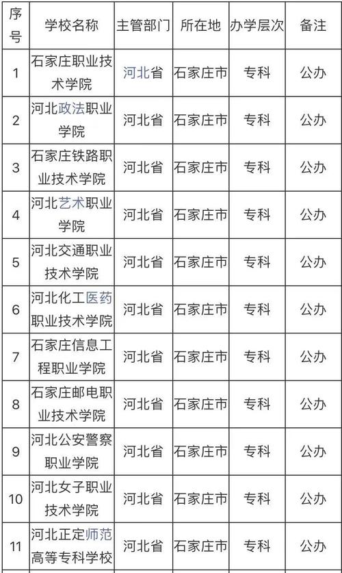 石家莊的?？茖W(xué)校有哪些？如何選擇適合的學(xué)校？-圖1