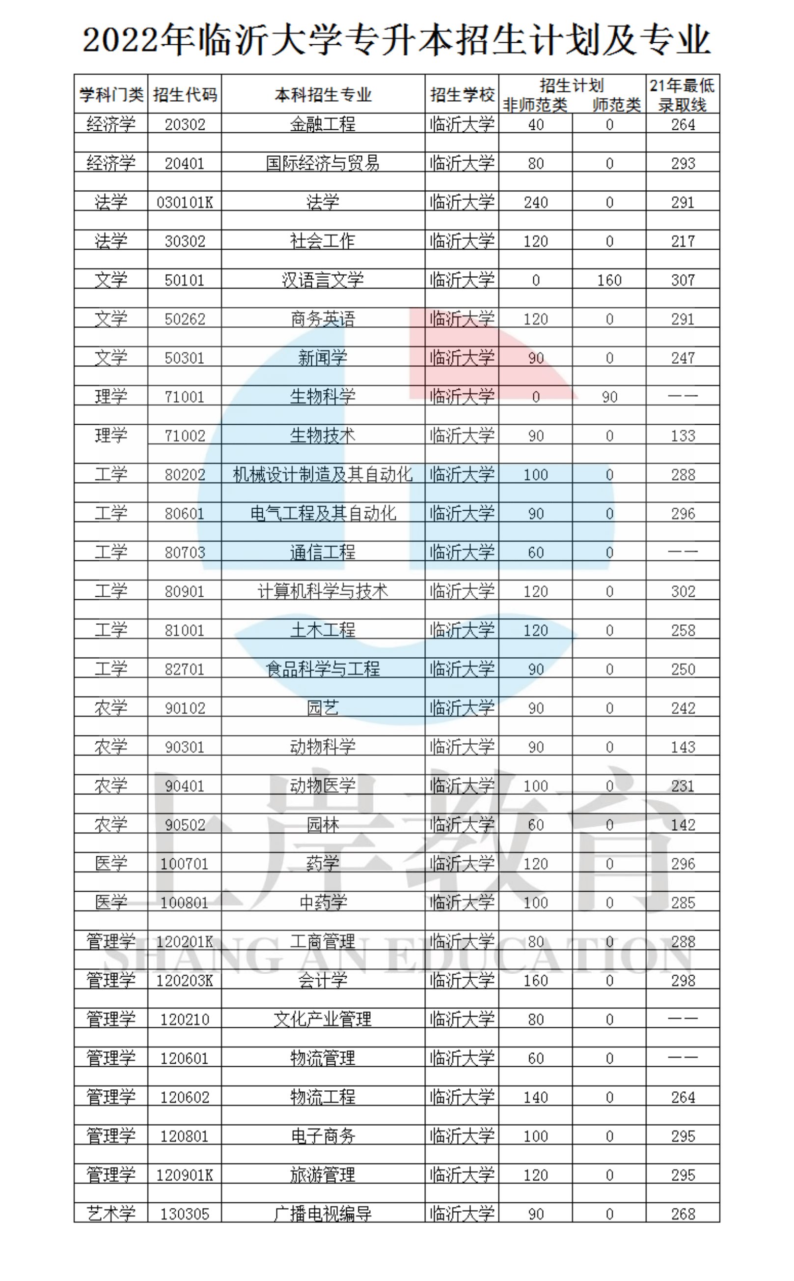 臨沂大學(xué)專(zhuān)升本有哪些專(zhuān)業(yè)？如何選擇適合的專(zhuān)業(yè)？-圖1