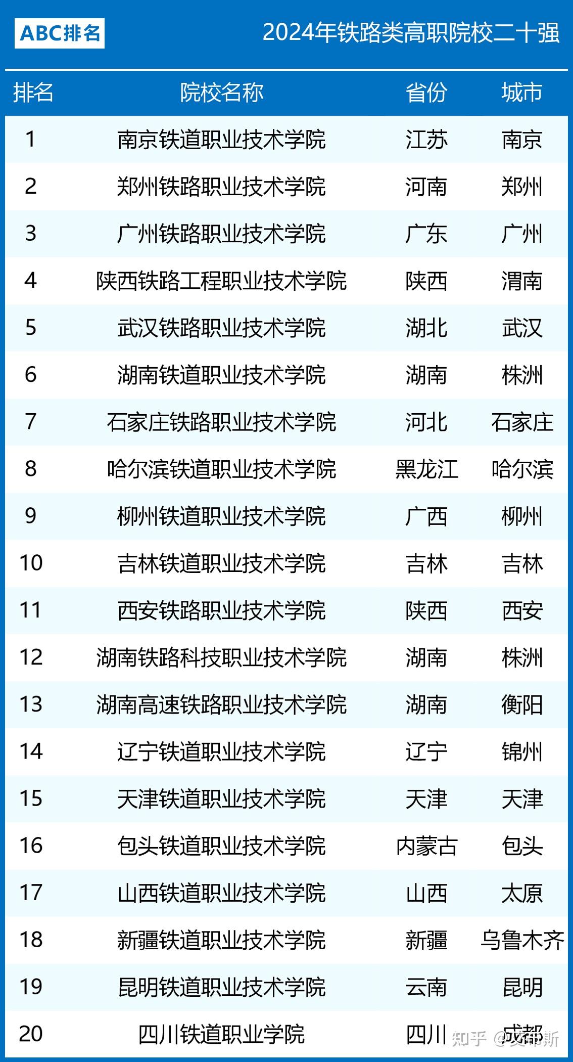 鐵道職業(yè)技術(shù)學(xué)院全國排名如何？哪些學(xué)校值得關(guān)注？-圖1