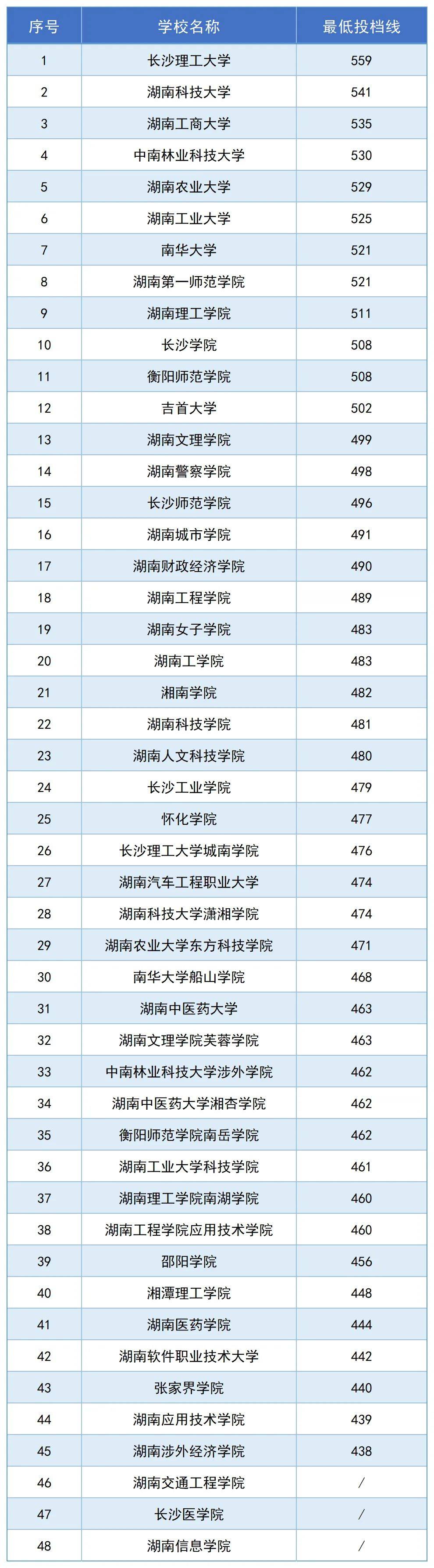 湖南一本分?jǐn)?shù)線2024是多少？如何準(zhǔn)備高考？-圖1