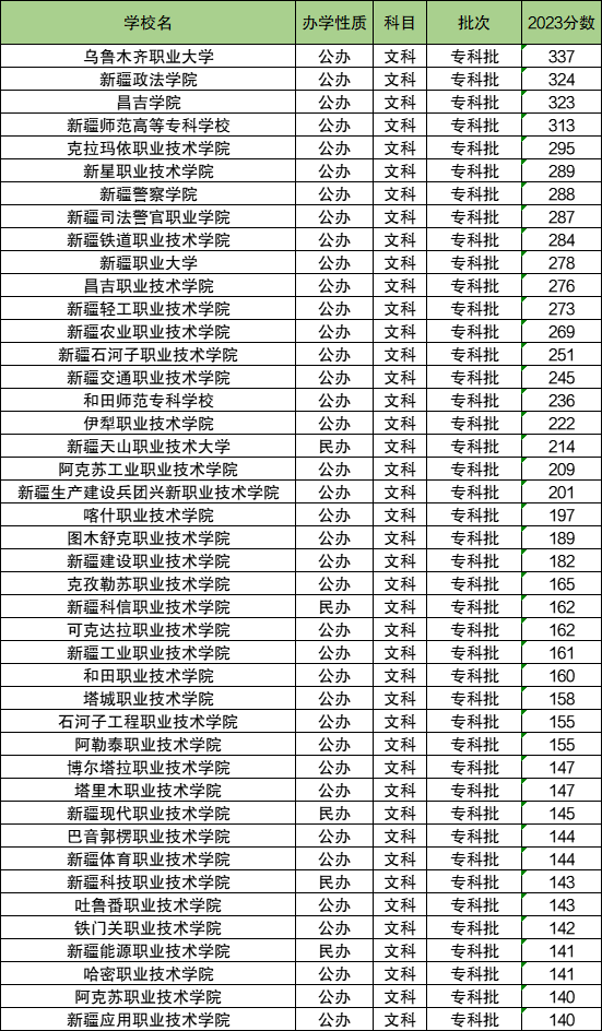 2024年新疆職業(yè)大學分數線-圖1