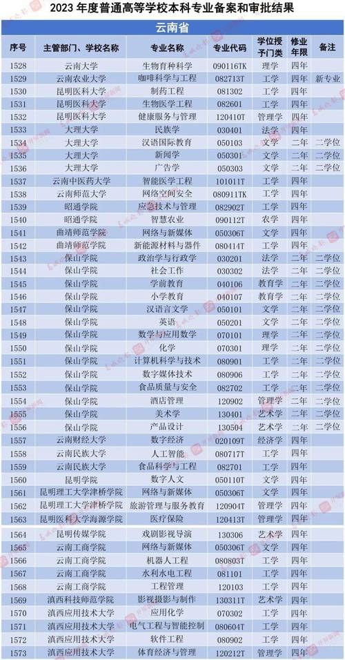 云南三本大學(xué)有哪些學(xué)校？如何選擇適合的專業(yè)？-圖1