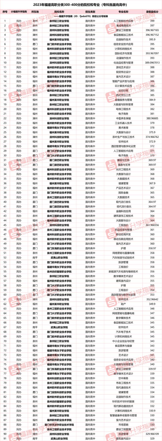 福建三本學(xué)校有哪些學(xué)校？如何選擇適合的專業(yè)？-圖1
