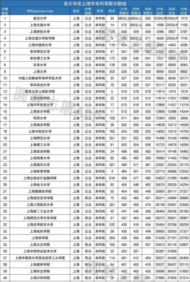 上海二本大學(xué)排名及分?jǐn)?shù)線如何？具體情況如何？-圖1