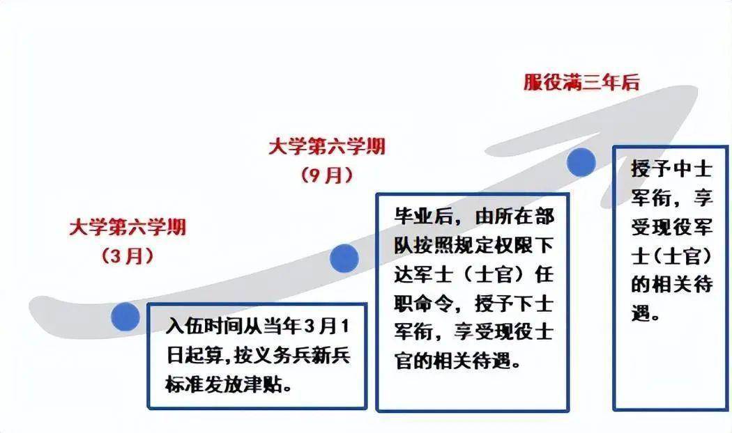 部隊(duì)定向培養(yǎng)士官學(xué)校有哪些？如何申請(qǐng)？-圖1