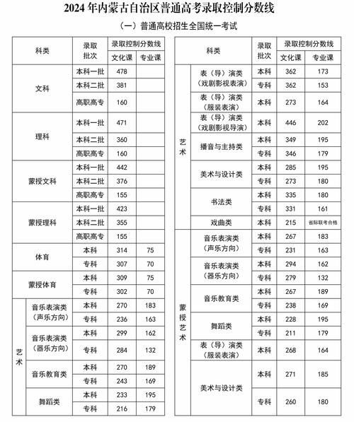 2024內(nèi)蒙古高考分?jǐn)?shù)線預(yù)估是多少？如何準(zhǔn)備？-圖1