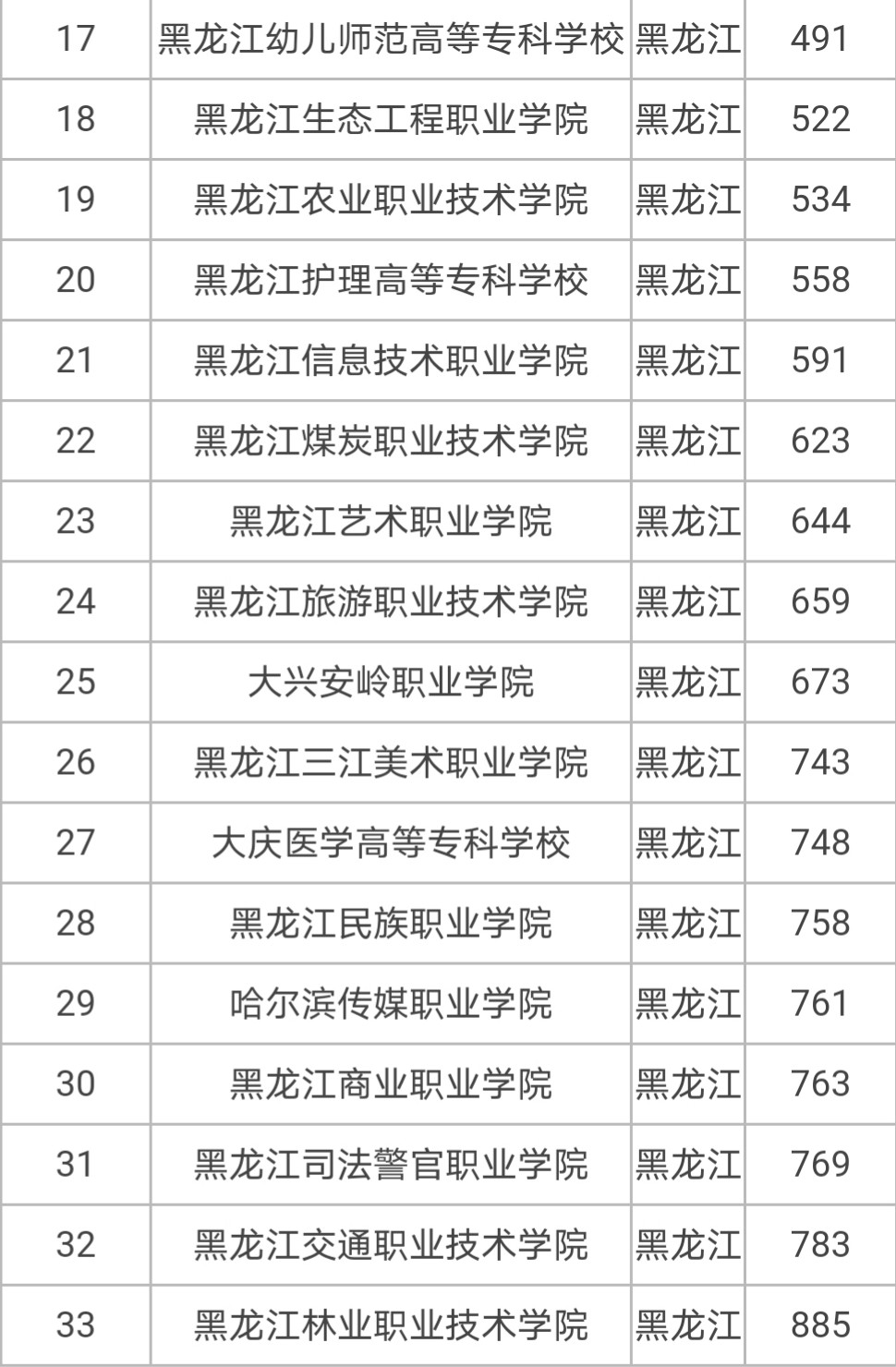 哈爾濱專科學(xué)校都有哪些？選擇哪個(gè)專業(yè)好？-圖1