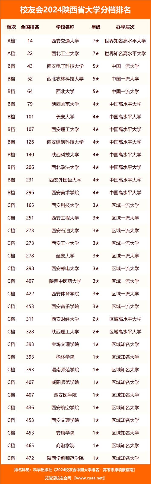 陜西省高校排名最新排名如何？哪些學(xué)校值得關(guān)注？-圖1