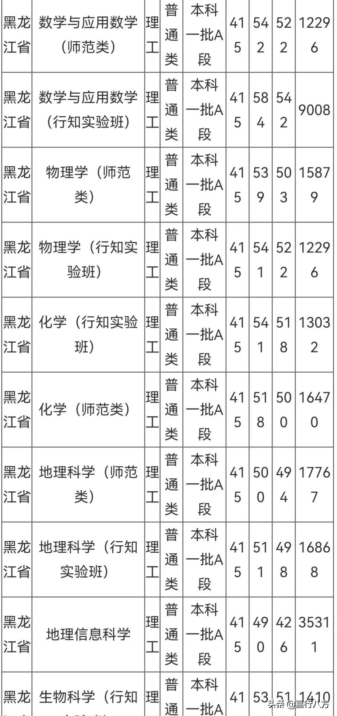 黑龍江師范類(lèi)院校有哪些？專(zhuān)業(yè)設(shè)置如何？-圖1