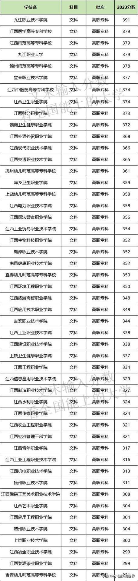 江西?？茖W校排名及分數(shù)線是多少？如何選擇合適的學校？-圖1