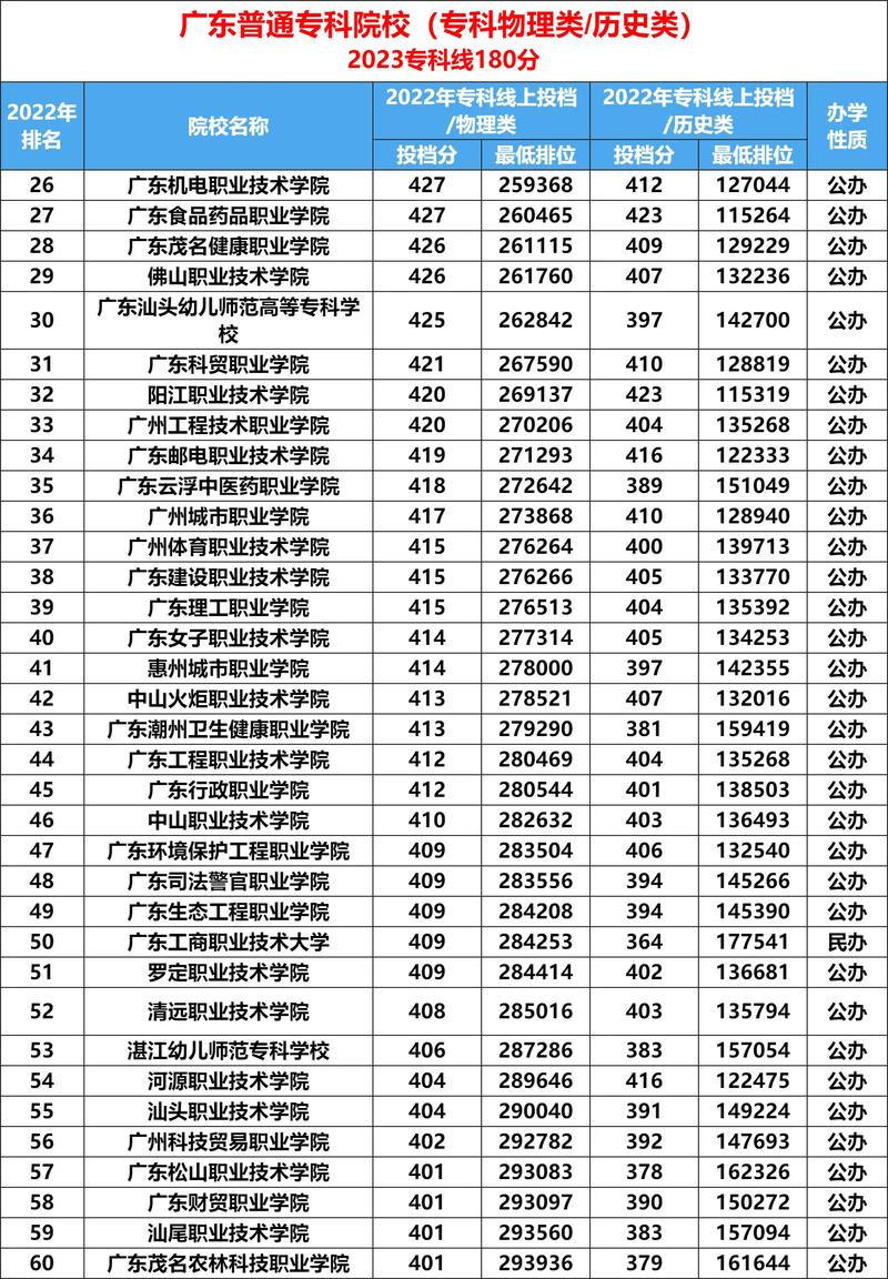 廣東大專(zhuān)排名前十名學(xué)校有哪些？如何選擇適合的專(zhuān)業(yè)？-圖1