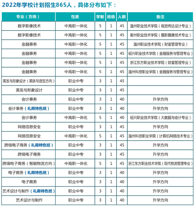 溫州市職業(yè)中等專業(yè)學(xué)校招生情況如何？如何申請(qǐng)？-圖1