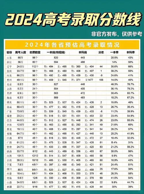 2024高考一本線預(yù)估是多少？如何準(zhǔn)備高考？-圖1