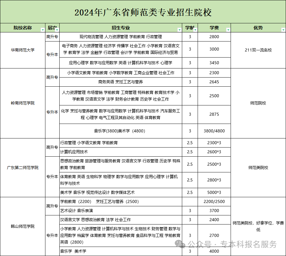 廣東最好的師范類大學(xué)有哪些？如何選擇適合的學(xué)校？-圖1