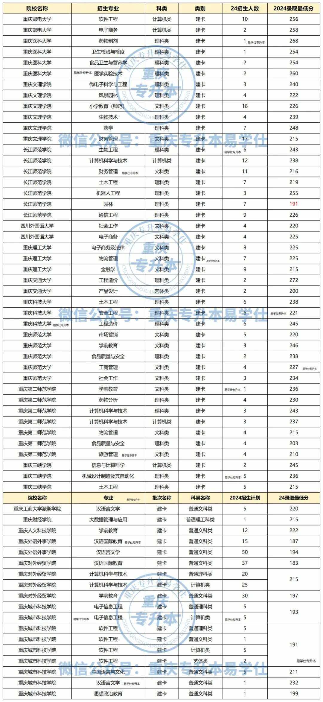 重慶?？茖W(xué)校排名和分?jǐn)?shù)是多少？選擇哪個專業(yè)好？-圖1