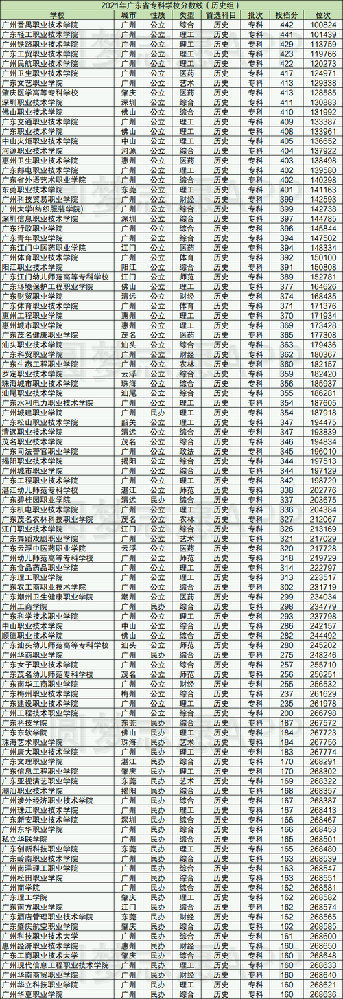 廣東3a大專院校有哪些？如何申請入學(xué)？-圖1