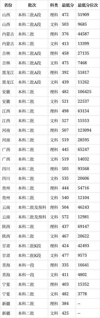 三峽學院錄取分數線2024是多少？如何申請？-圖1