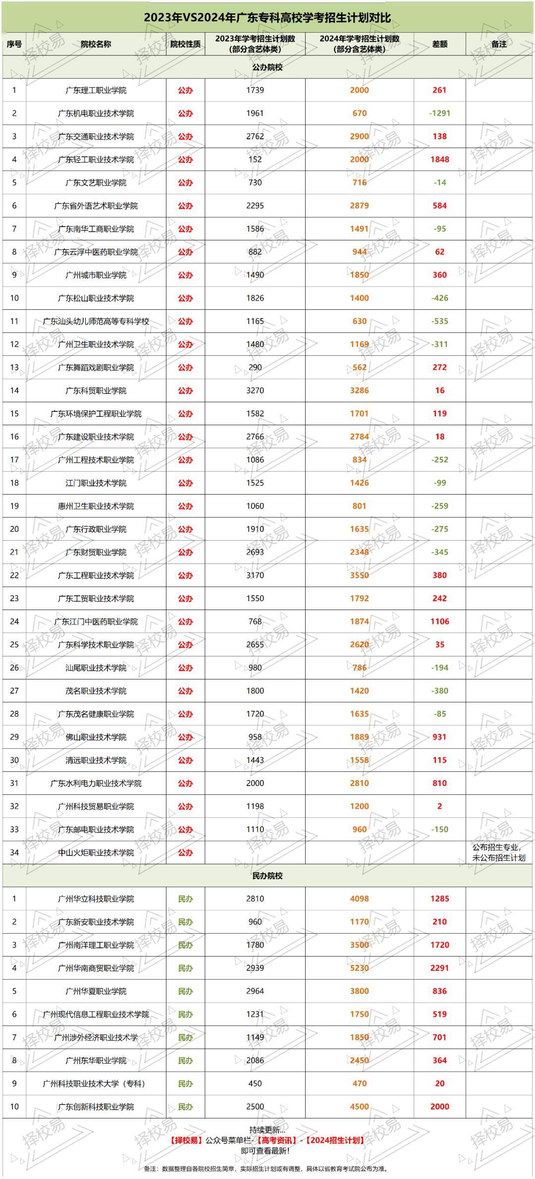 2024年擴(kuò)招的本科院校有哪些？如何申請？-圖1