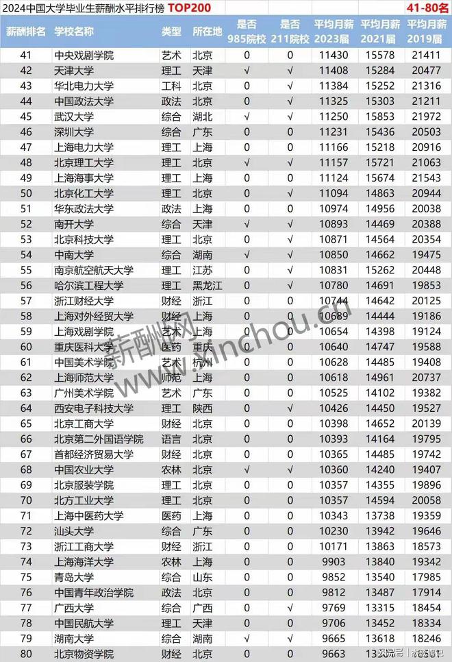 2024中國大學(xué)薪酬排名如何？哪些專業(yè)最具競爭力？-圖1