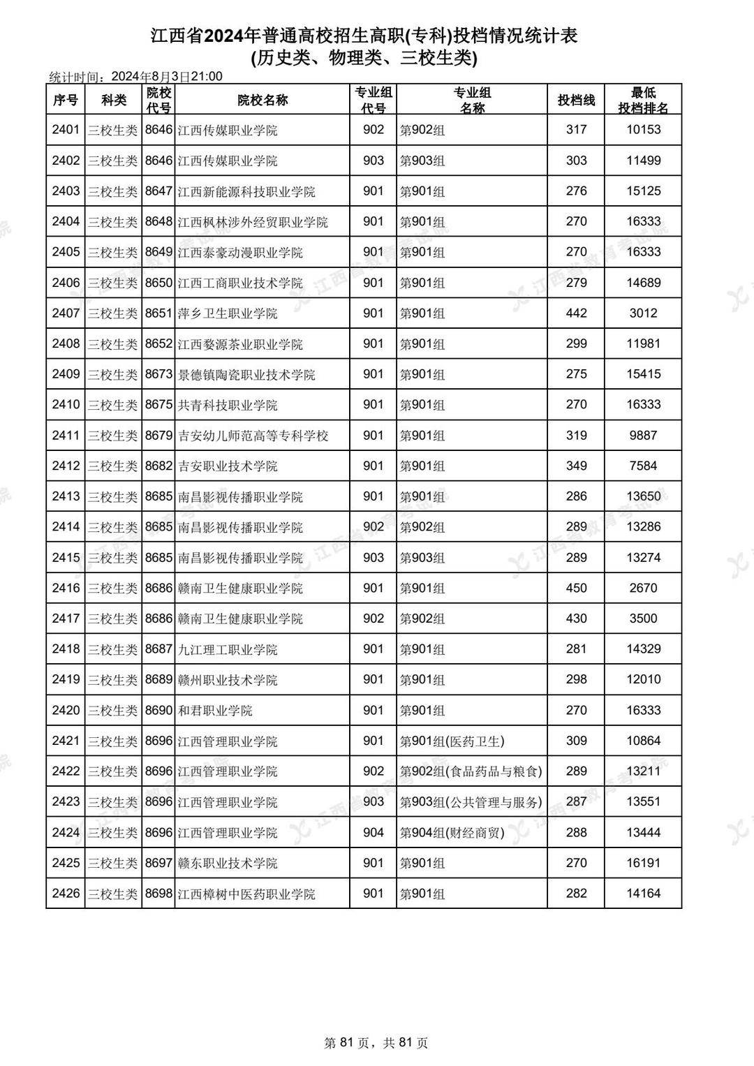 江西?？品謹?shù)線排行榜如何？具體情況如何？-圖1