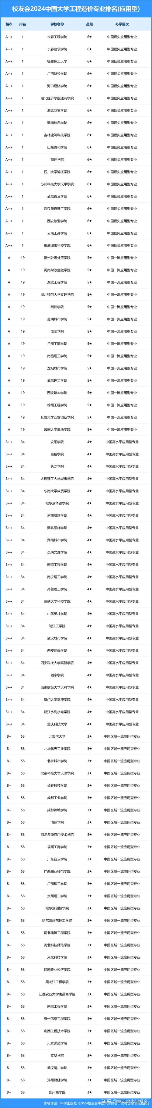 工程造價(jià)專業(yè)排名前十的學(xué)校有哪些？如何選擇？-圖1