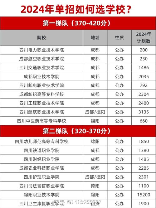 2024單招學(xué)校及分?jǐn)?shù)線如何？如何選擇適合的學(xué)校？-圖1